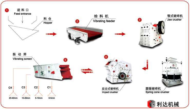 制砂機(jī)生產(chǎn)原理